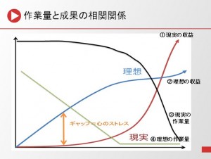 成果-作業量関係図