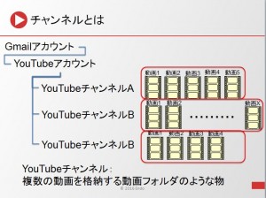 YouTubeアカウント_チャンネル